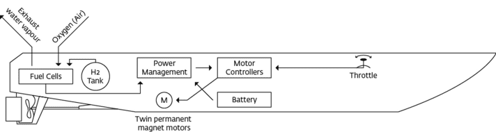 Neben Wasserstofftanks und Toyota-Brennstoffzellen befinden sich zur Wirkungsgradsteigerung auch Batterien an Bord | d