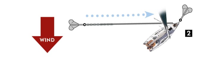 Guida all'ancoraggio