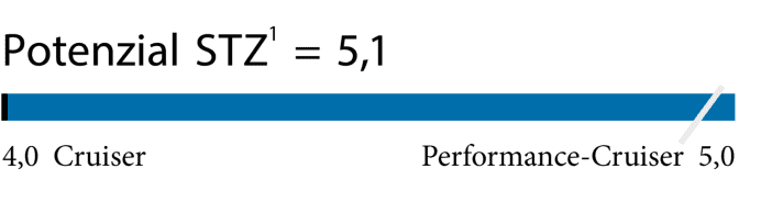 Measured values for testing the Balance 482