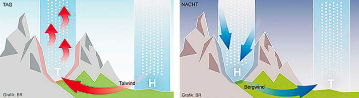   Berg- und Talwind sind kein reines Gardasee- Phänomen, sondern überall in den Alpen an der Tagesordnung. Erst die besondere Lage des Sees und die steilen Ufer machen ihn für Windsurfer so besonders.  