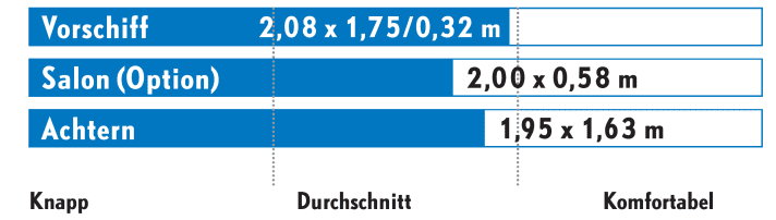 Gebrauchtboot-Vergleichstest: Kojenmaße