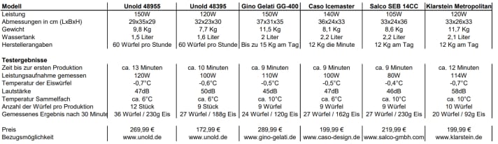 Eiswürfelmaschinen im Vergleich