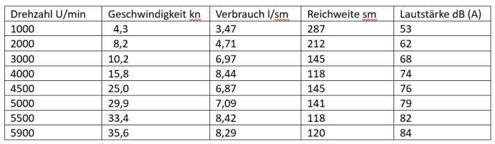 Reichweite: 1 Tankfüllung (1174 l) abzüglich 15 % Reserve. Die Lautstärke wurde am Fly-Fahrstand gemessen. Verbrauch und Geschwindigkeit Werftangaben. Wind: 2-3 Beaufort, Seegang: ruhig, Testgewicht: 12423 kg