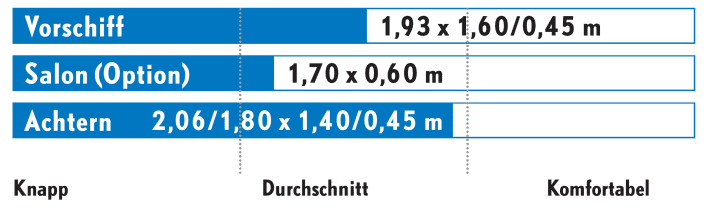 Test comparatif de bateaux d'occasion : dimensions des couchettes