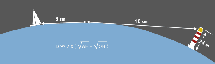 Geographical visibility