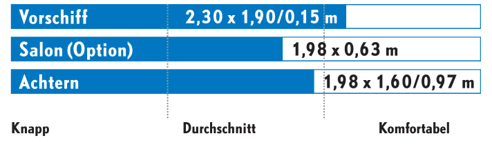 Gebrauchtboot-Vergleichstest: Kojenmaße