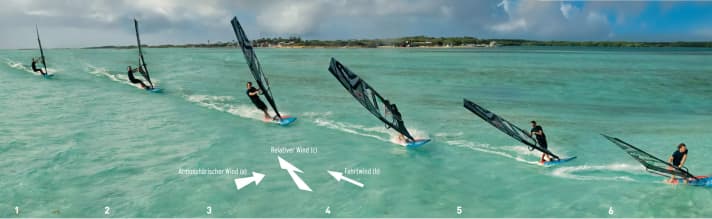 If you imagine the rider isn’t there, the board and sail do exactly the same thing during the ‘duck’ in both regular and switch stances – it’s just the rider’s body that’s twisted.