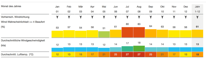 surf/windstatistik-mykonos_0264df1cc69a13e3db5b68a0b78b4779