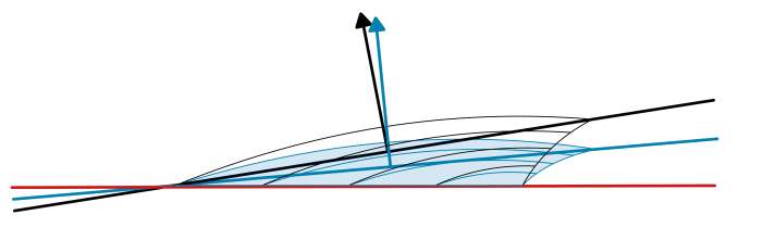The inwardly shifted genoa centre of gravity reduces the angle of attack, the propulsion is more lateral