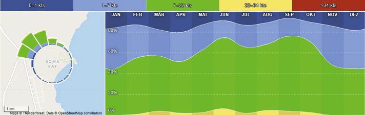 The great wind statistics of nearby Soma Bay are similar to those of Safaga.