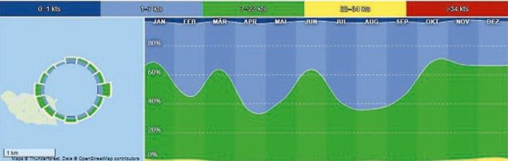 The wind statistics come from the island of Hesselø off the coast of Grenaa, but show the trend.