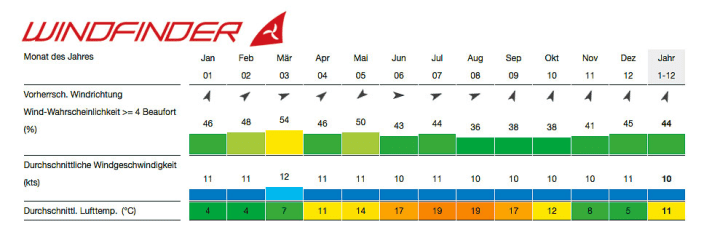 The wind quota is impressive all year round