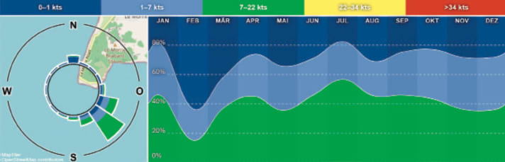 In the summer months, you can expect a constant gliding wind almost every day - especially in Le Morne.