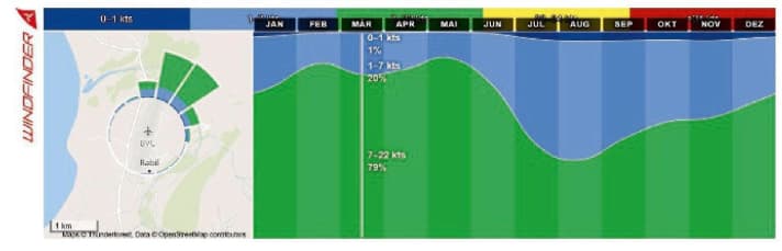Boa Vista's wind statistics are particularly impressive in the winter months.