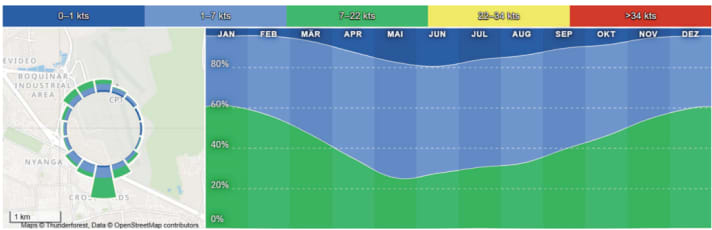 Wind statistics Cape Town: The best time to travel is from the end of October to March
