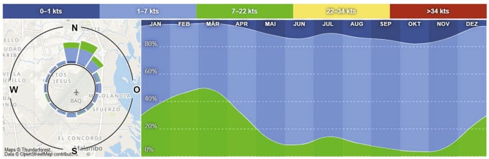 The north-east trade wind blows most consistently in the winter months from December to April.