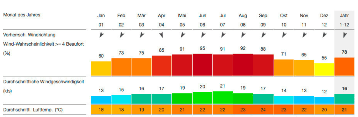 Windstatistik bei Windfinder - in Dakhla ist euch Wind mit Gleitstärke fast schon garantiert!