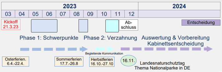 Der Zeitplan für die Entscheidung zum Nationalpark Ostsee