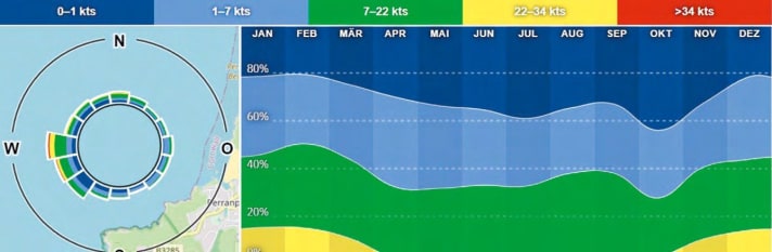 Cornwall's wind statistics are impressive all year round.