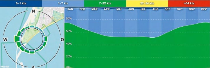 Die Windstatistik der Halbinsel Skanör kann sich sehen lassen.