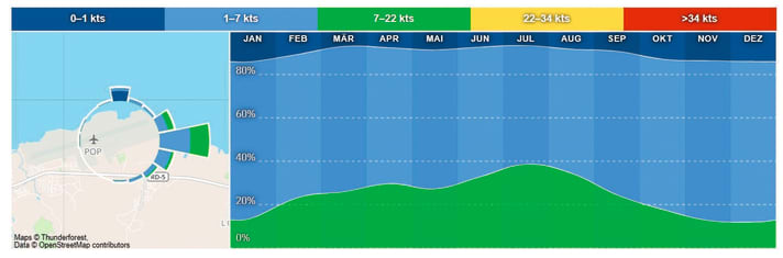 The north-east trade wind is deflected to the east and strengthened by a guard rail effect.