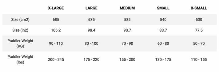 The fact that larger blades are used for foiling is already taken into account in the table.