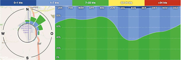 Immer wichtig: die Windstatistik
