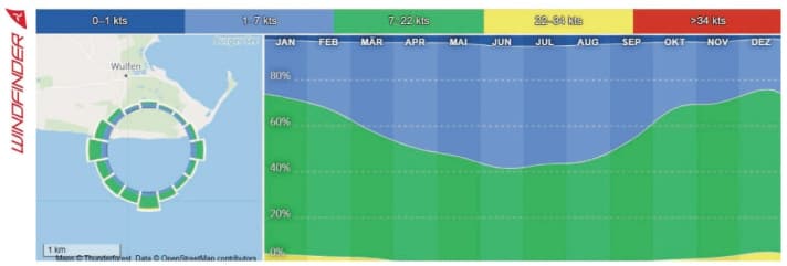 The wind quota on the Baltic Sea island is impressive all year round.