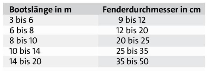 Faustregel für die Fendergröße | Tabelle: BOOTE
