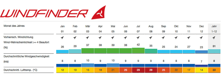 Foto: Windfinder