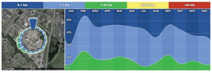 Wind statistics Sweden