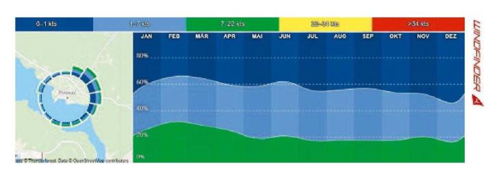 The trend towards the winter months is recognisable, but Woife estimates the proportion of days with gliding wind from personal experience to be a good deal higher than these statistics show.