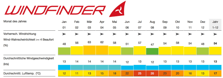 Foto: Windfinder
