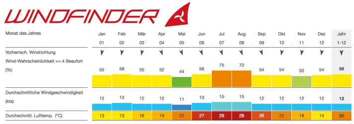 Foto: Windfinder