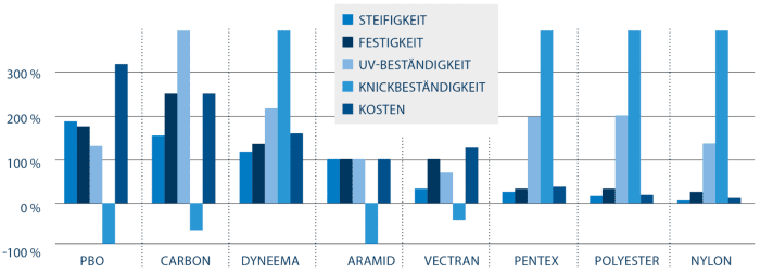Comparaison des fibres. Source : North Sails