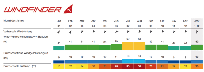 The wind statistics for Loutsa illustrate the good wind conditions in summer thanks to the Meltemi, while Drepano and Tsimari benefit from local thermals in westerly winds.