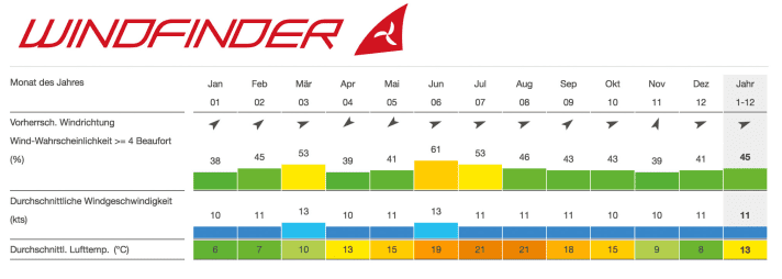 surf/14_web_01_Windstatistik_Calais_Dunkerque