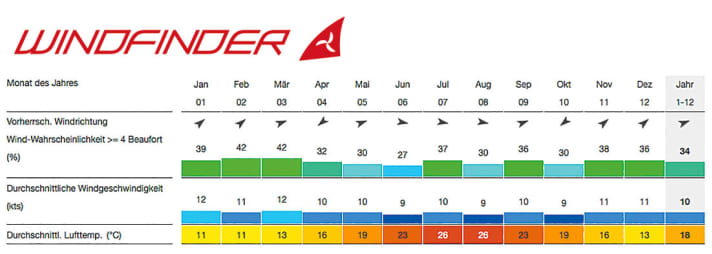 Foto: Windfinder