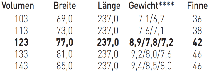 Erhältliche Größen Tabou Rocket+ (****Gewichtsangaben nach Bauweisen: 103 und 113 Liter: MTE/Team; 123 bis 143 Liter: MTE/LTD/Team)