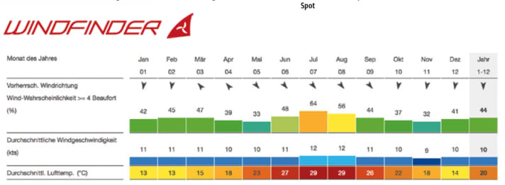 The wind quota is top, especially in the summer months