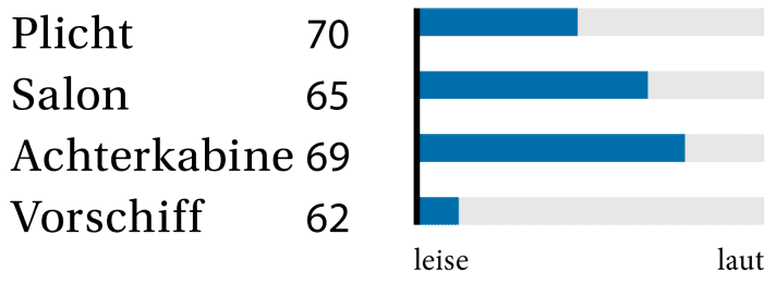 In dB(A), gemessen in Marschfahrt (80 % der Höchstdrehzahl): 7,3 kn, 2.200 min -1