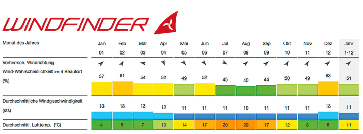 Good wind quota on Spiekeroog