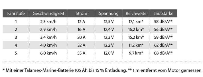  | Tabelle: BOOTE