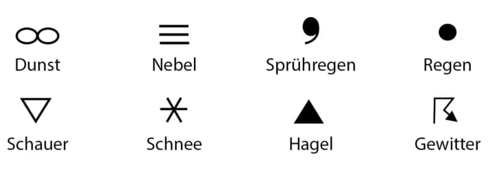 The list shows the standardised symbols used by meteorologists for the most common types of precipitation. Incidentally, we only speak of fog when visibility is below 1,000 metres. If it is between 1,000 and 5,000 metres, it is mist or hazy weather in the meteorological sense