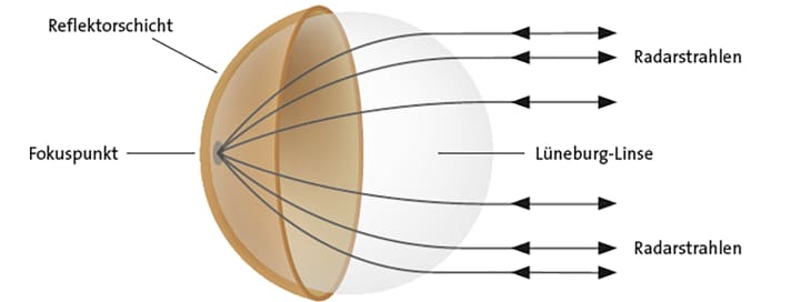 11 radar reflectors in the test