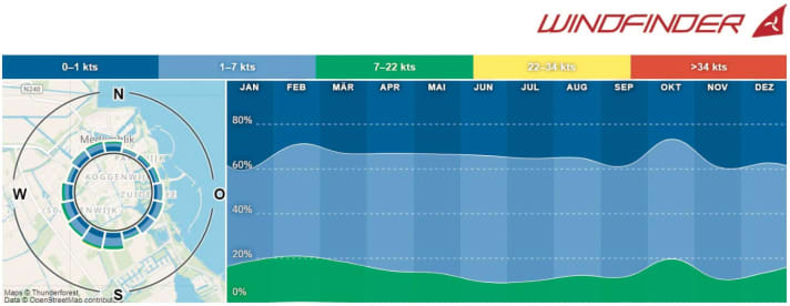 Windstatistik rund Medemblik