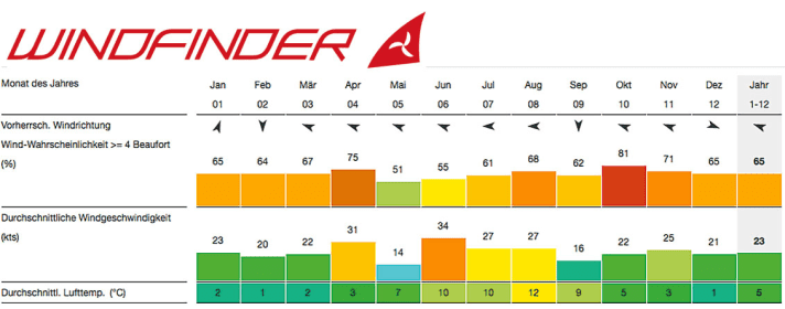 Foto: Windfinder