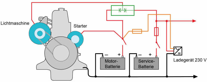 Isolating diodes: The typical wiring when the batteries are separated from each other by a low-loss diode distributor. If a conventional diode distributor is used, the voltage of the alternator must be increased by looping a so-called compensation diode into the supply line of the alternator regulator, but this is not possible with all alternators.
