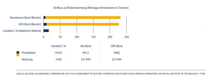 • Ein Boot, das elektrisch mit Hydrofoils betrieben wird, spart über die gesamte Lebenszeit 92 Prozent der Klimagas-Emissionen gegenüber einem vergleichbaren Boot mit Benzin-Außenborder.
• Leicht höhere Emissionen in der Herstellung werden bereits nach den ersten 48 Stunden der Bootsnutzung vollständig kompensiert.