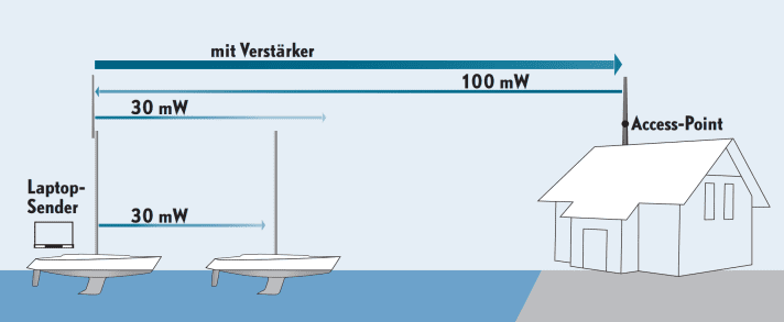 More targeted transmission, the trick with the external antenna